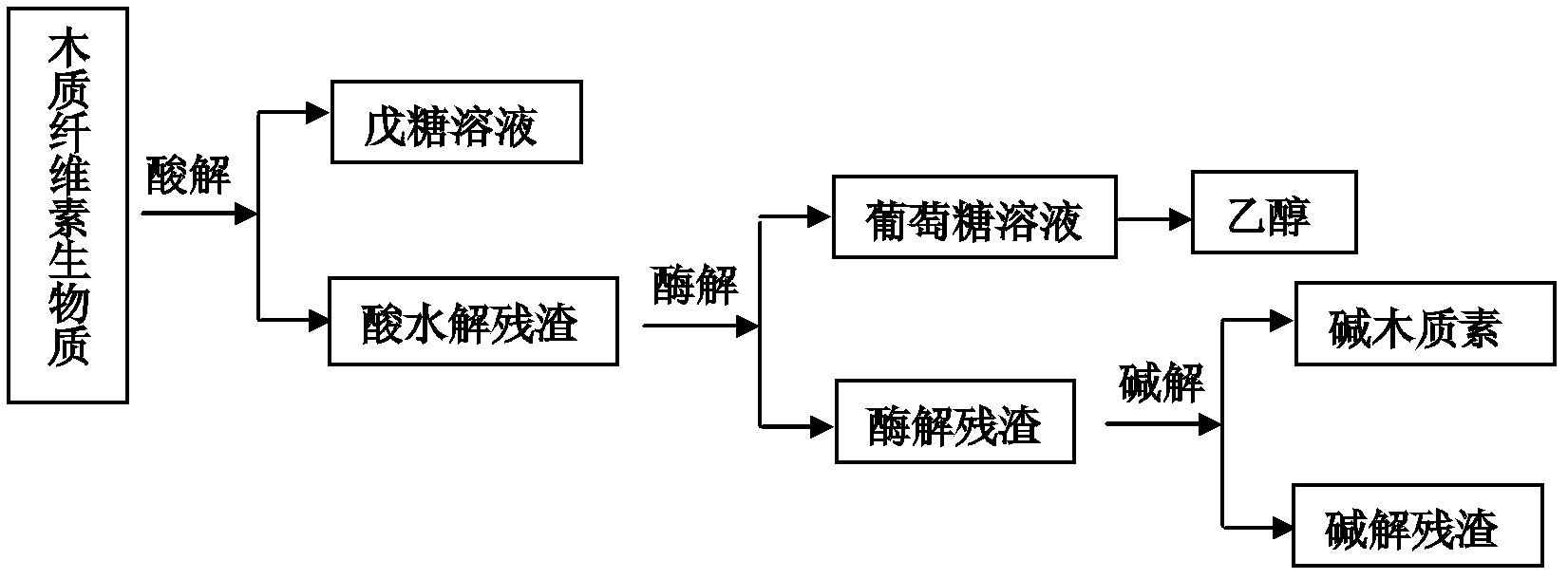 Comprehensive utilization method of lignocellulose biomass