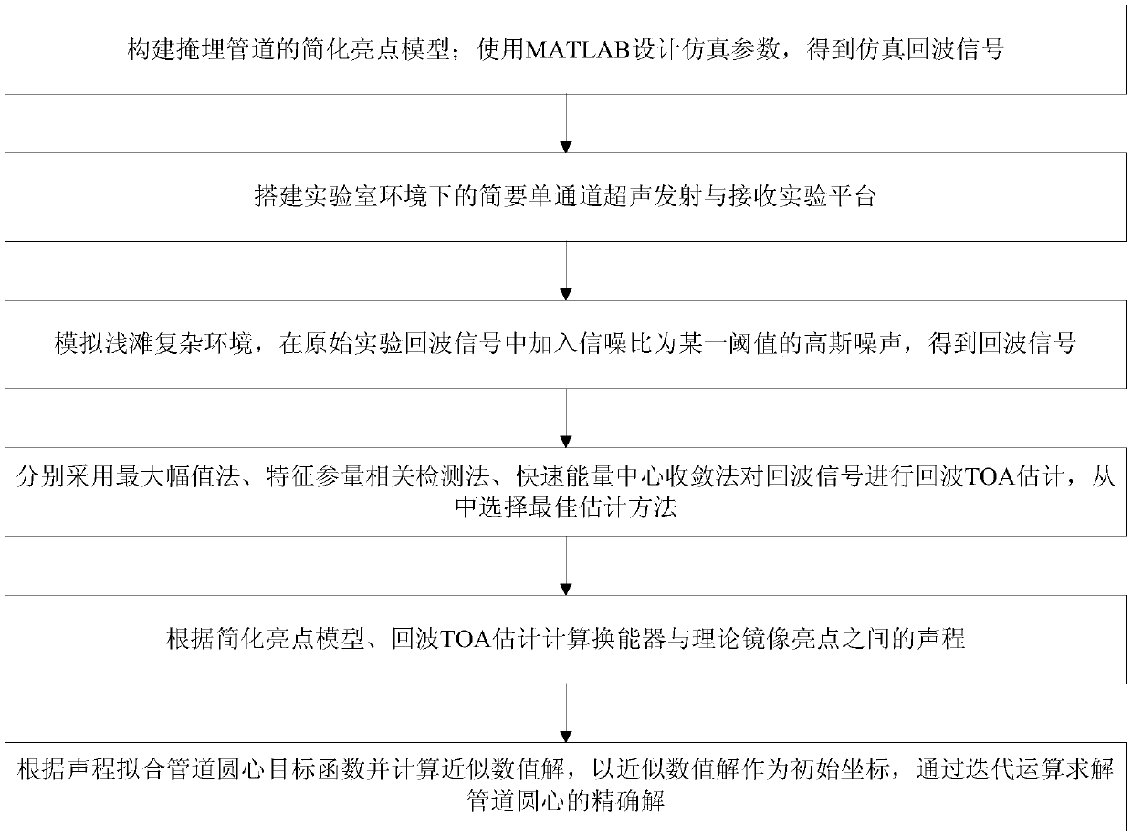 Circle center positioning method in ultrasonic detection of shoal buried pipeline