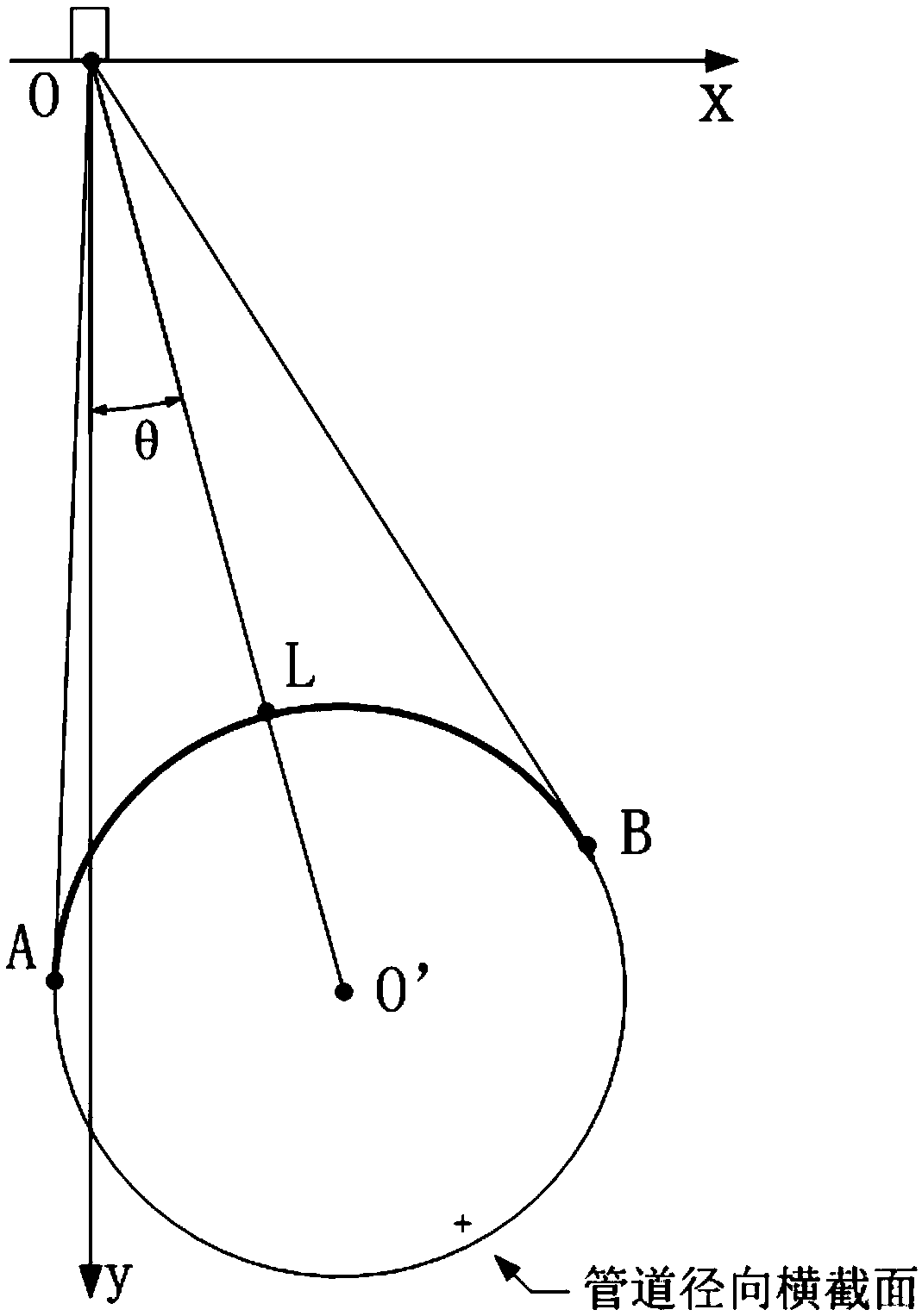 Circle center positioning method in ultrasonic detection of shoal buried pipeline