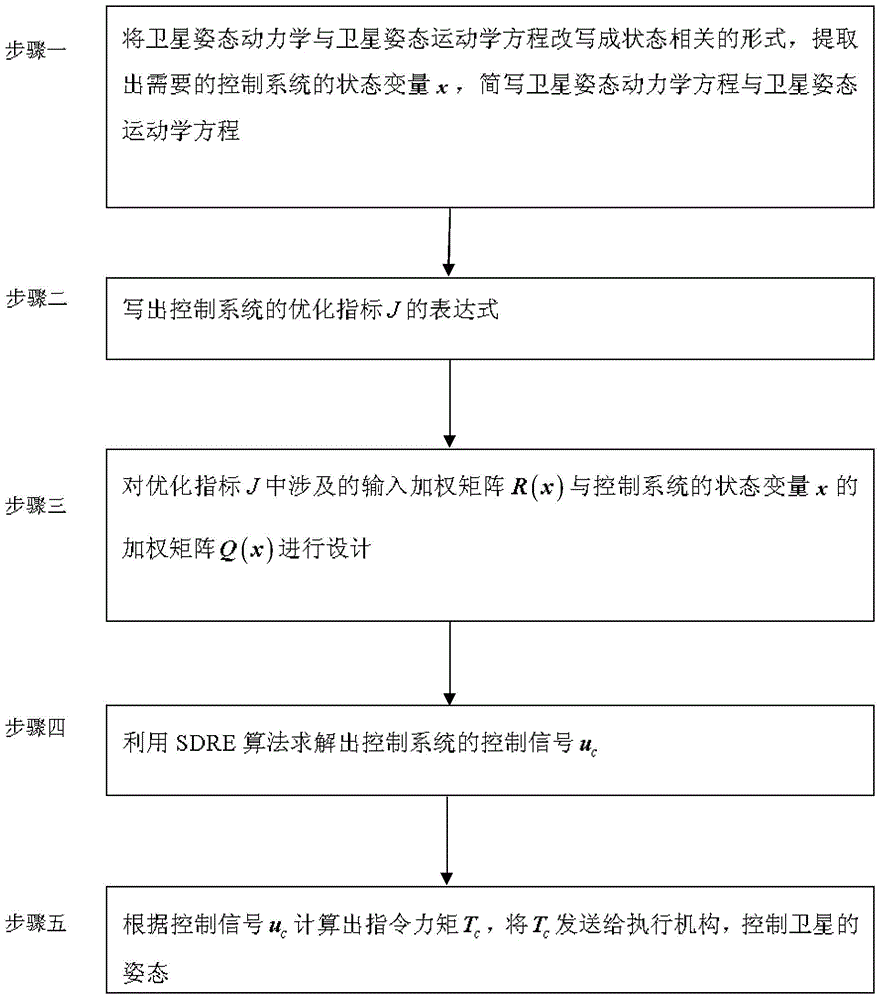 SDRE parameter adjustment method suitable for attitude maneuver and tracking control of wheel-controlled satellites