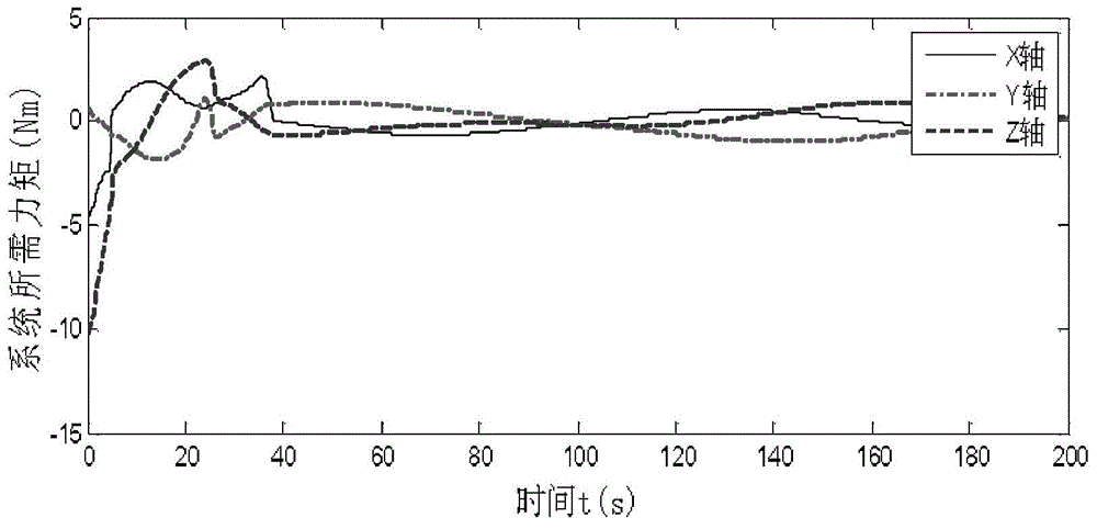 SDRE parameter adjustment method suitable for attitude maneuver and tracking control of wheel-controlled satellites