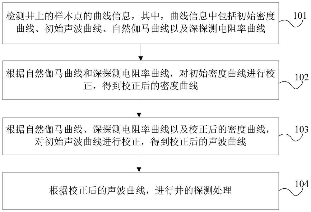 Detection method and device for acoustic curve repair, equipment and storage medium