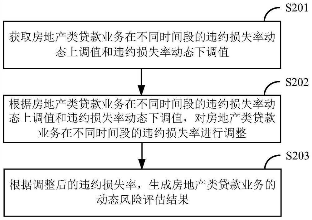 Real estate loan business risk assessment method and device