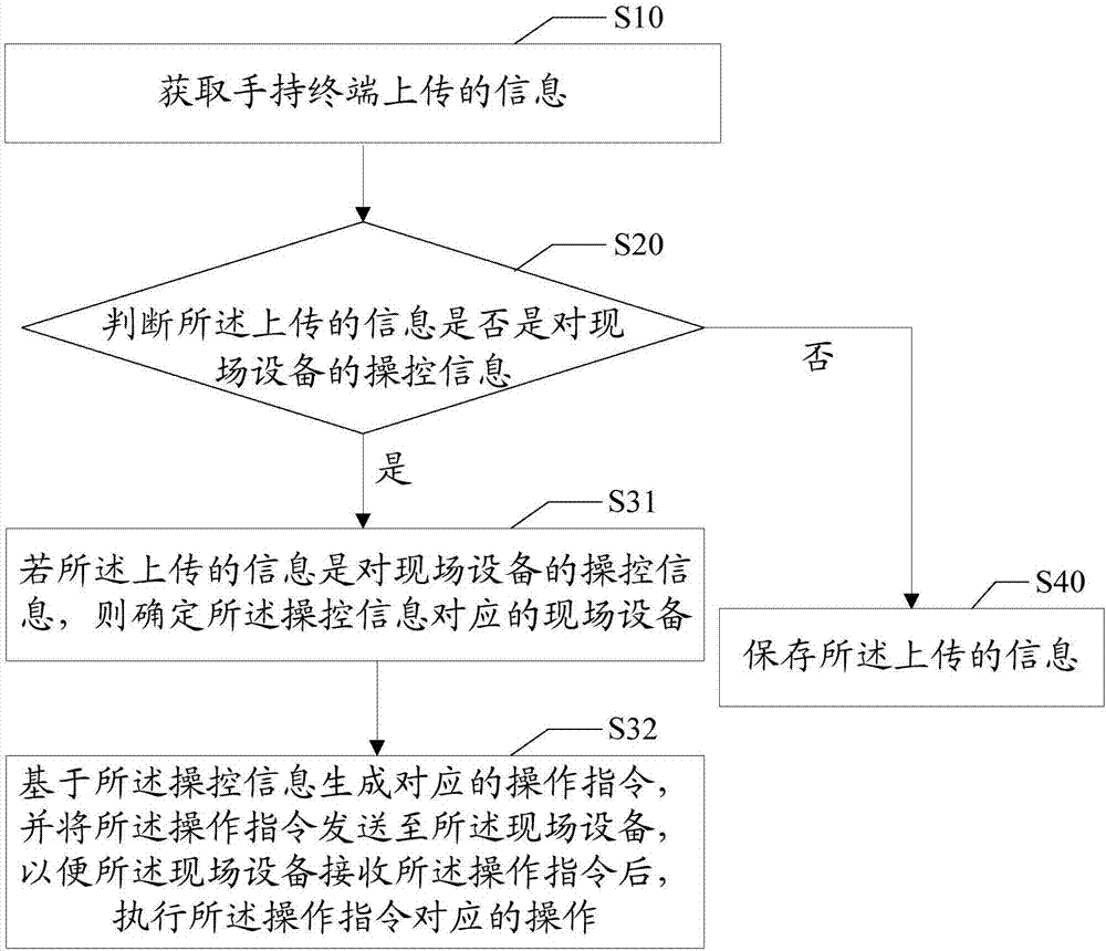 Parking lot management method, device, system and computer readable storage medium