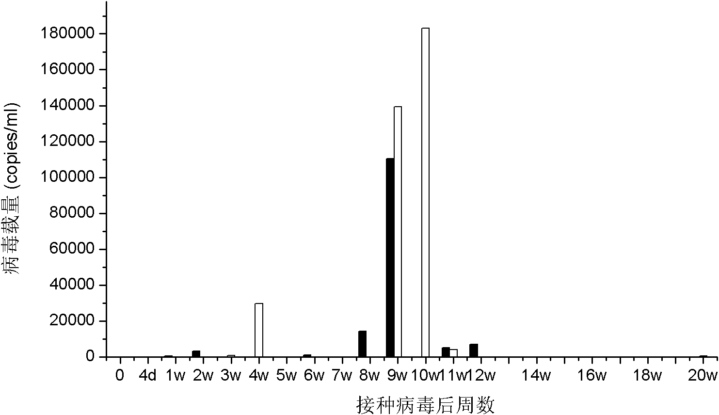 Chimeric virus of complete envelope protein of HCV (hepatitis C virus) and GB virus B