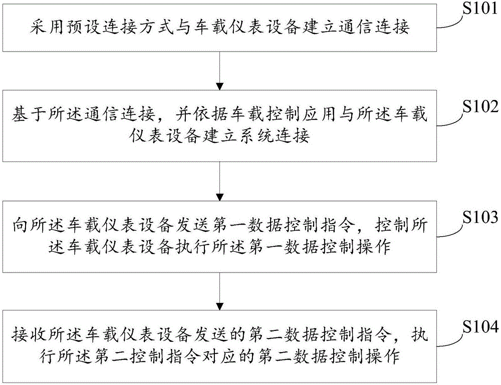 Data control method and system, mobile terminal and a vehicle-mounted instrument device