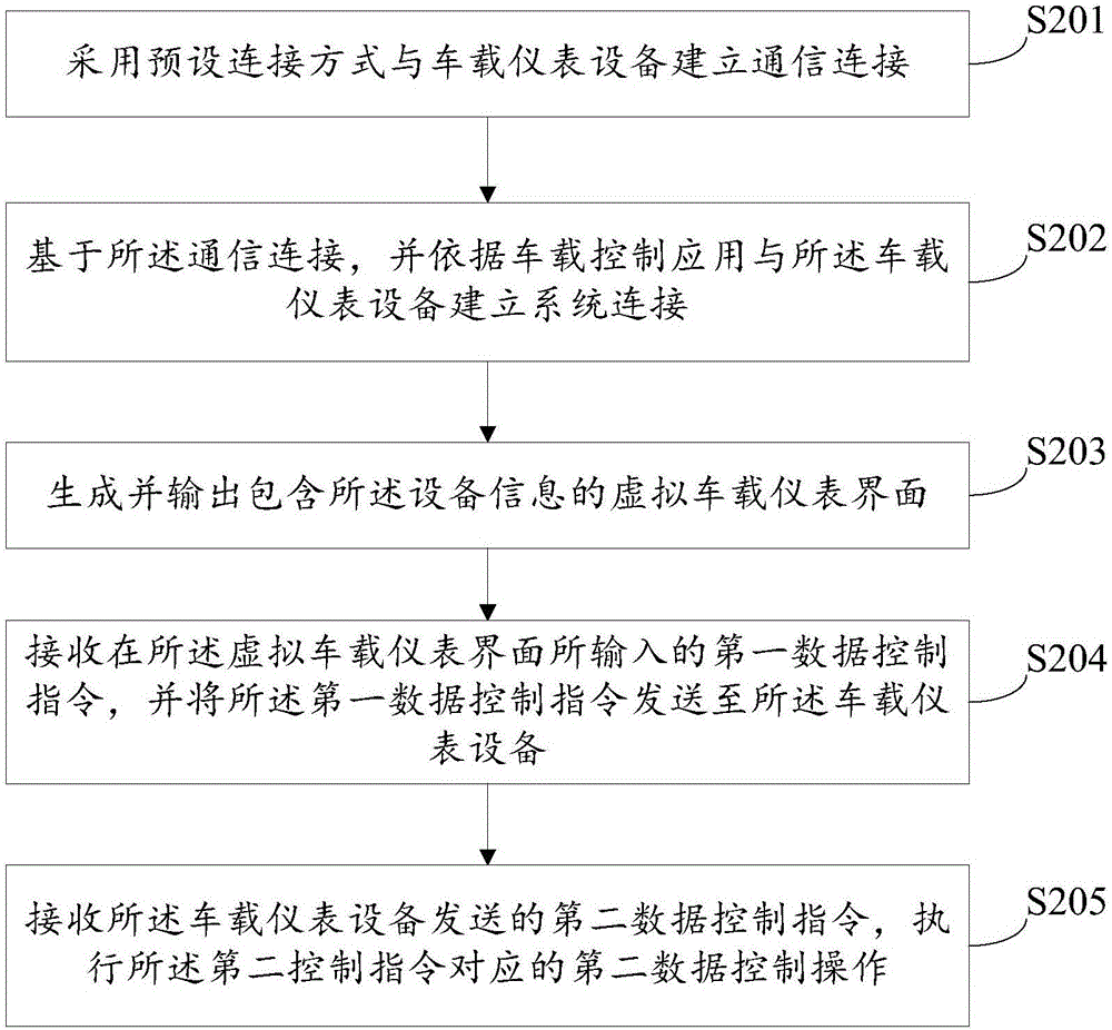 Data control method and system, mobile terminal and a vehicle-mounted instrument device