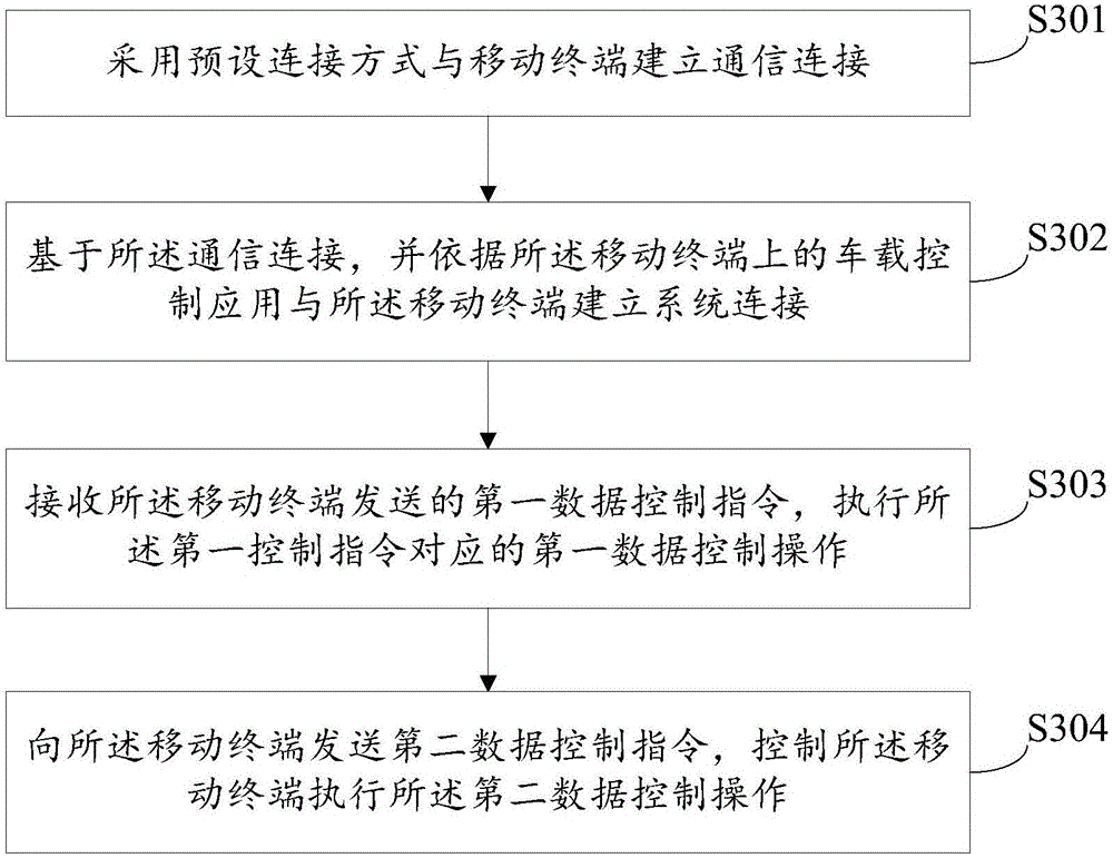 Data control method and system, mobile terminal and a vehicle-mounted instrument device