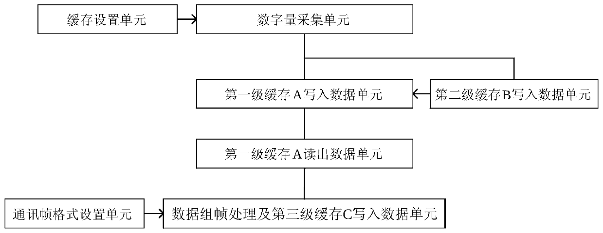 Multi-channel digital quantity acquisition and processing anti-collision method and system of multiple sets of inertial navigation systems