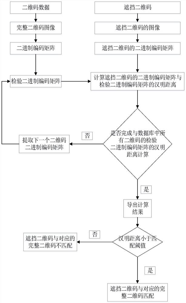 A reading and matching method for blocking two-dimensional codes and its application