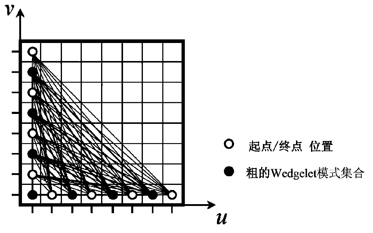 Encoding and decoding method of depth model and video coder decoder