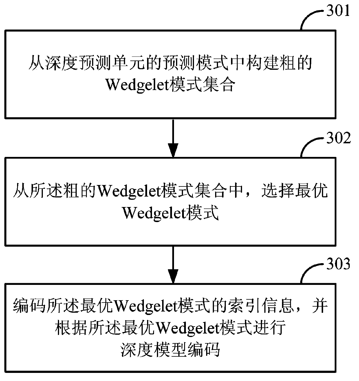 Encoding and decoding method of depth model and video coder decoder