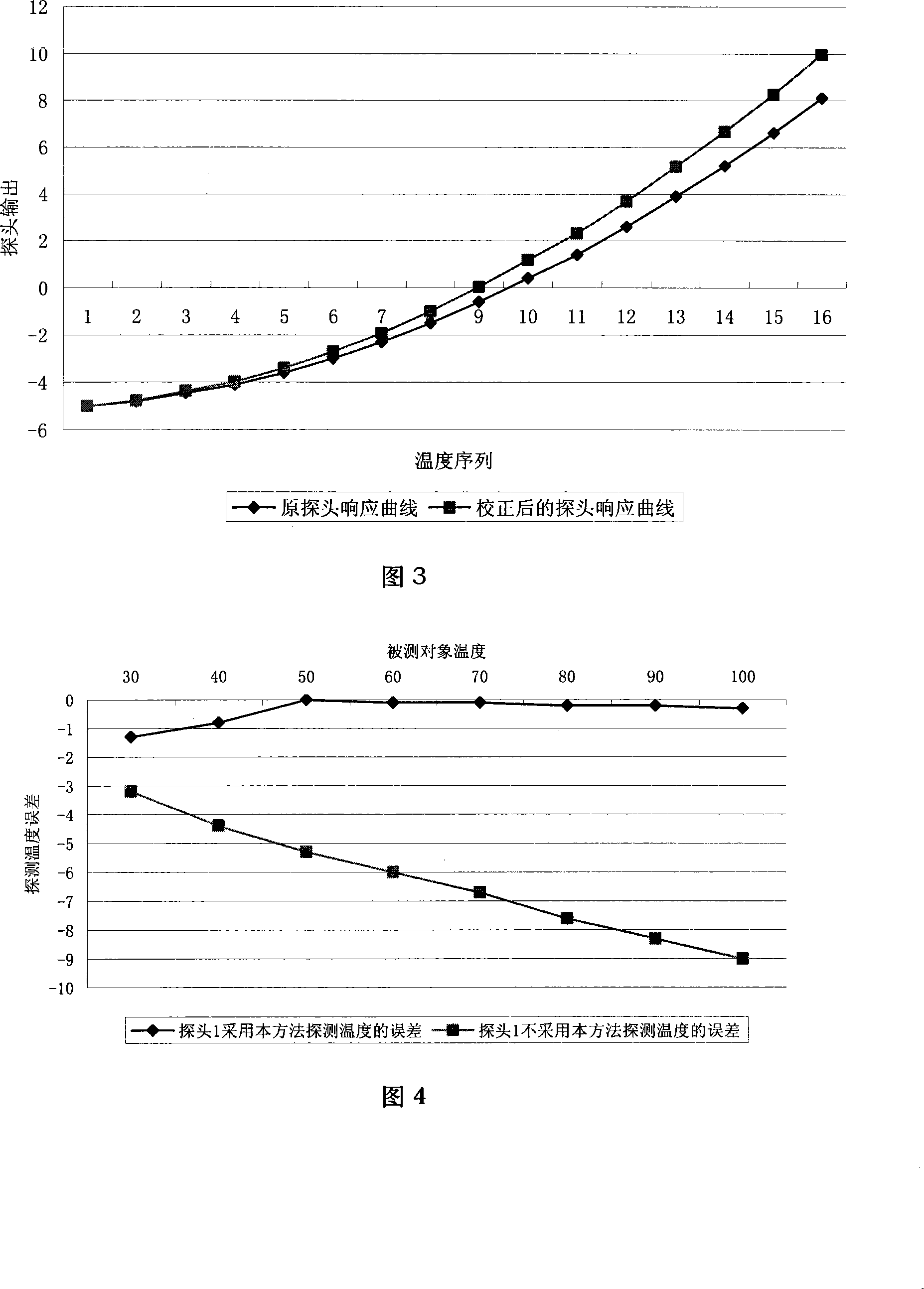 System calibrating method for improving measurement accuracy