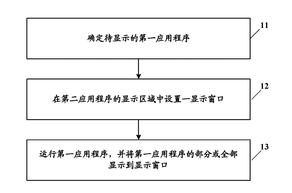 Display process method, display device and electronic equipment