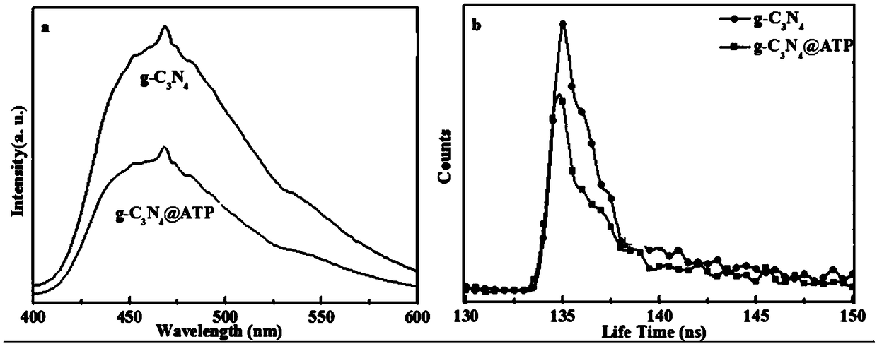 Preparation method and application of a binary intercalation mesoporous g-c3n4@atp composite photocatalyst