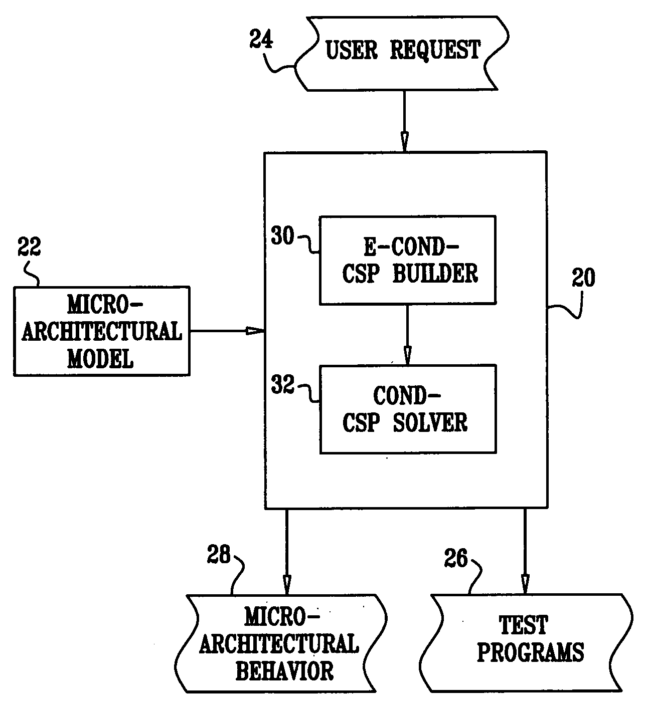 Automatic test program generation using extended conditional constraint satisfaction