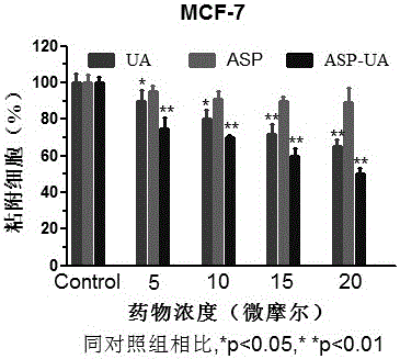 Ursolic acid-aspirin conjugate and application thereof in preparing drugs for preventing tumor metastasis