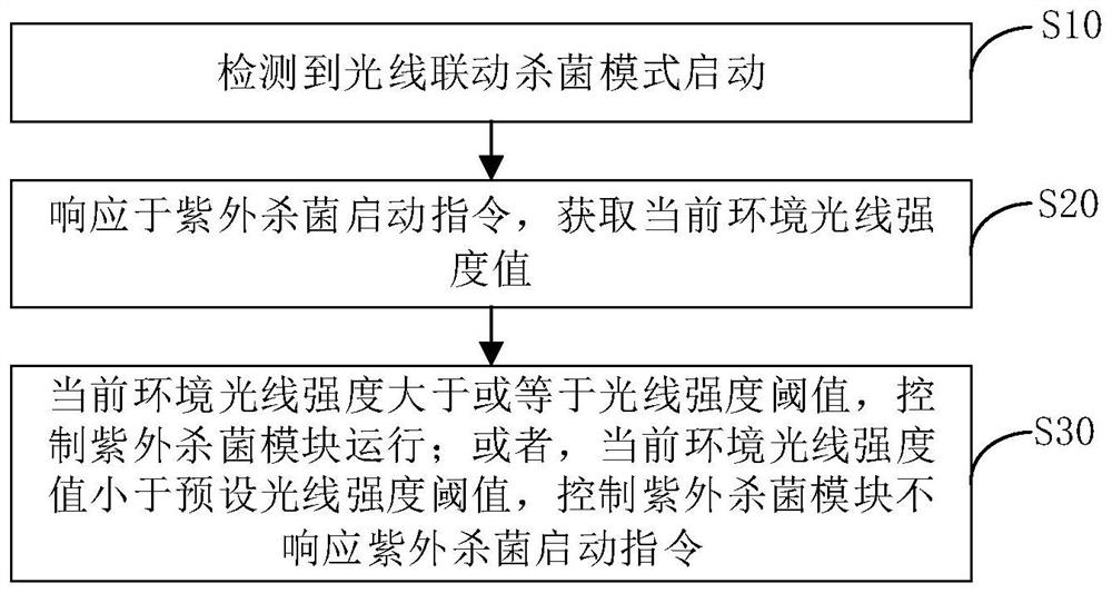 Method and device for controlling ultraviolet sterilization of air conditioner, air conditioner and storage medium