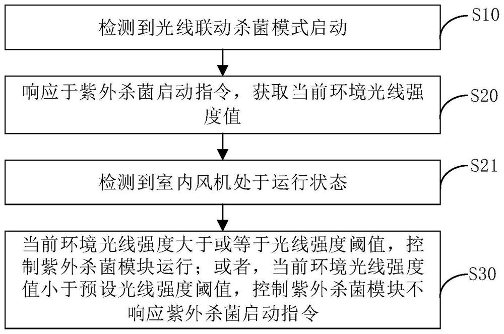 Method and device for controlling ultraviolet sterilization of air conditioner, air conditioner and storage medium