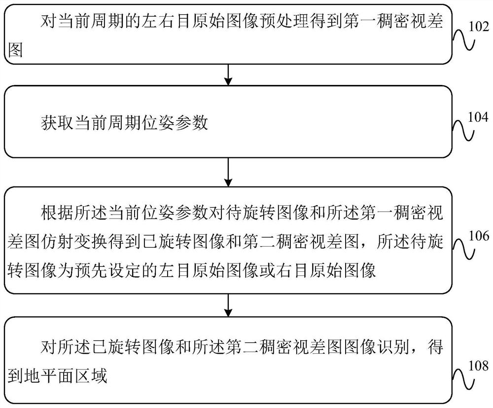 Ground plane identification method and device