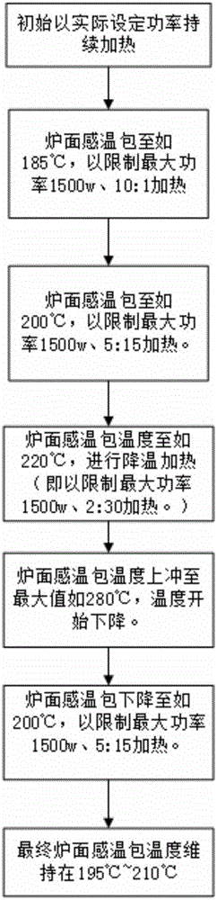 Heating control method of electromagnetic heating apparatus