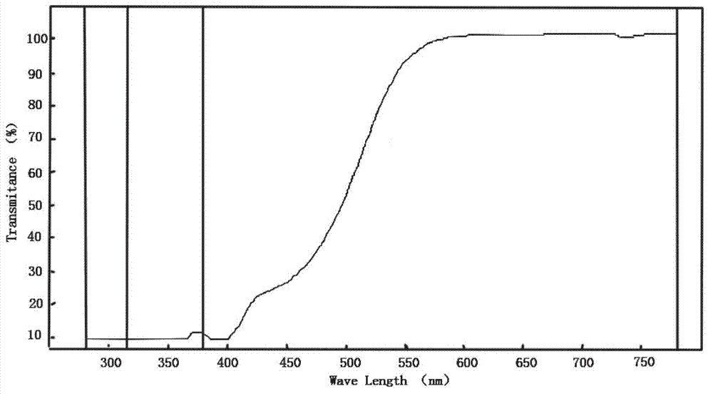 Efficient blu-ray inhibition lens and preparation method thereof