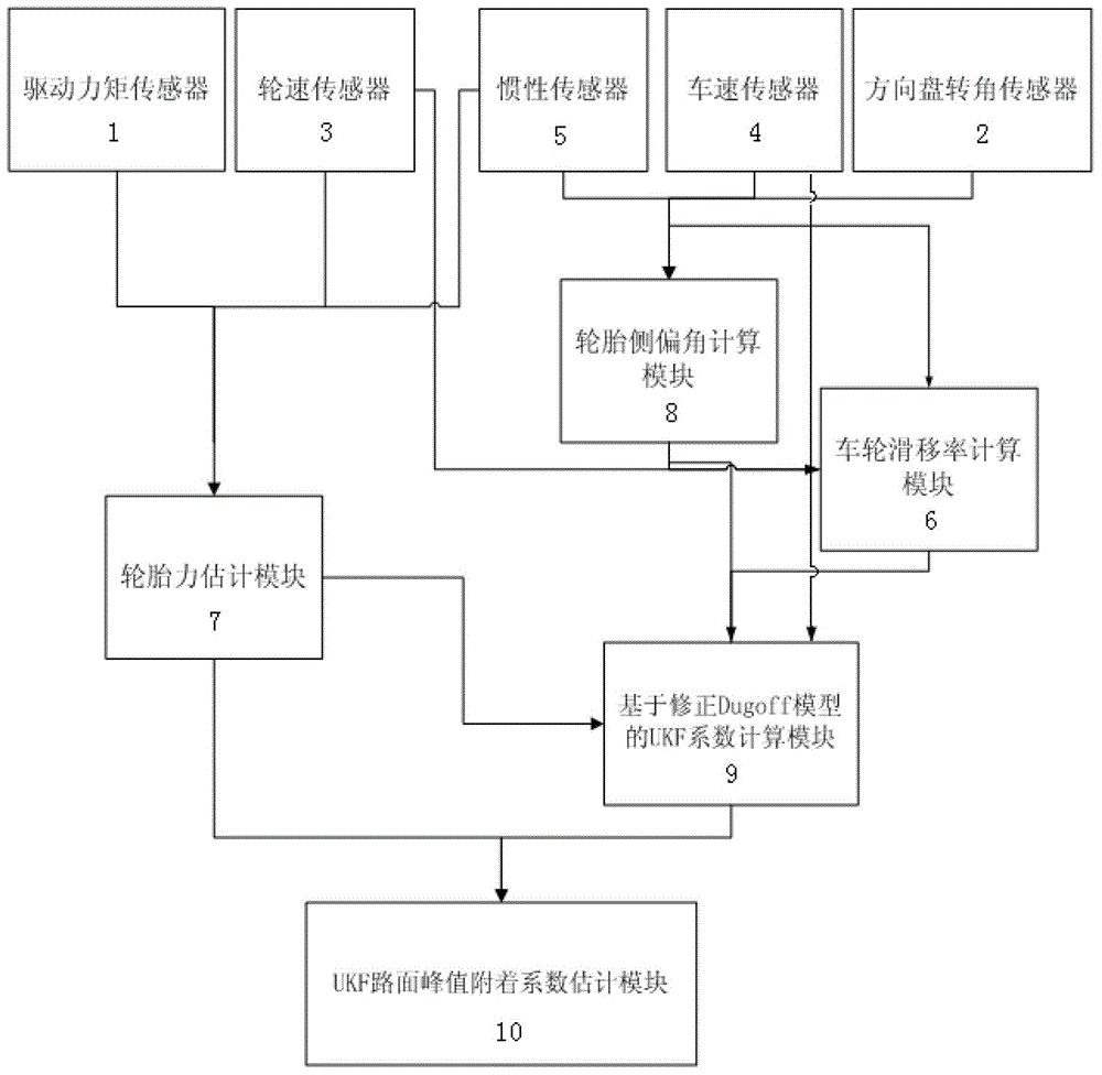 Pavement peak-value attachment coefficient estimating method on basis of UKF (unscented kalman filter) and corrected Dugoff tire model