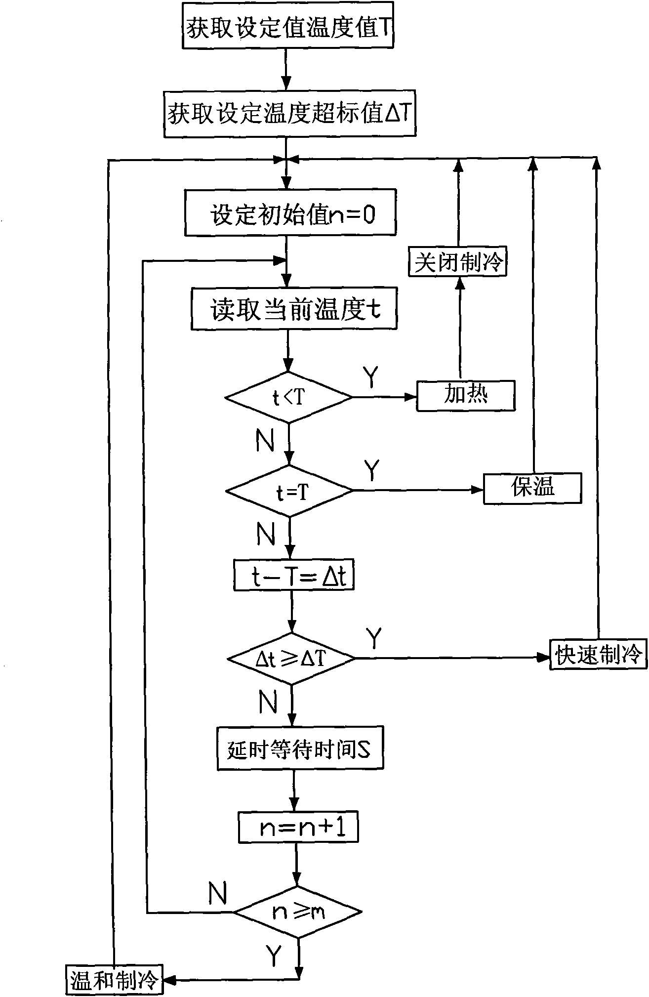 Intelligent high-low temperature test box temperature control system