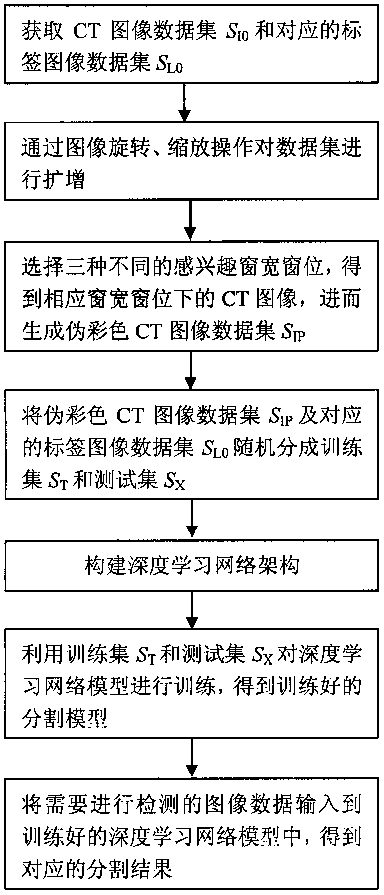 Deep learning segmentation method based on pseudo-color CT image