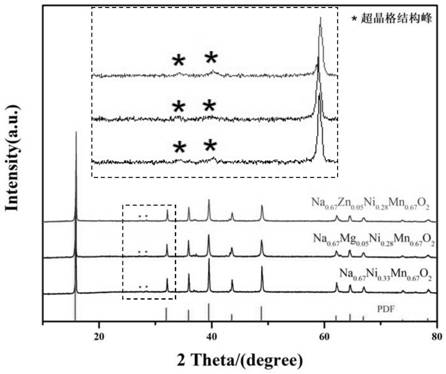 Method for improving superlattice structure of sodium ion layered positive electrode material