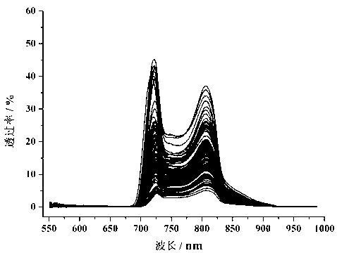 Watermelon sugar degree rapid modeling method based on secondary spectrum recombination