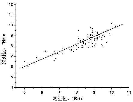 Watermelon sugar degree rapid modeling method based on secondary spectrum recombination