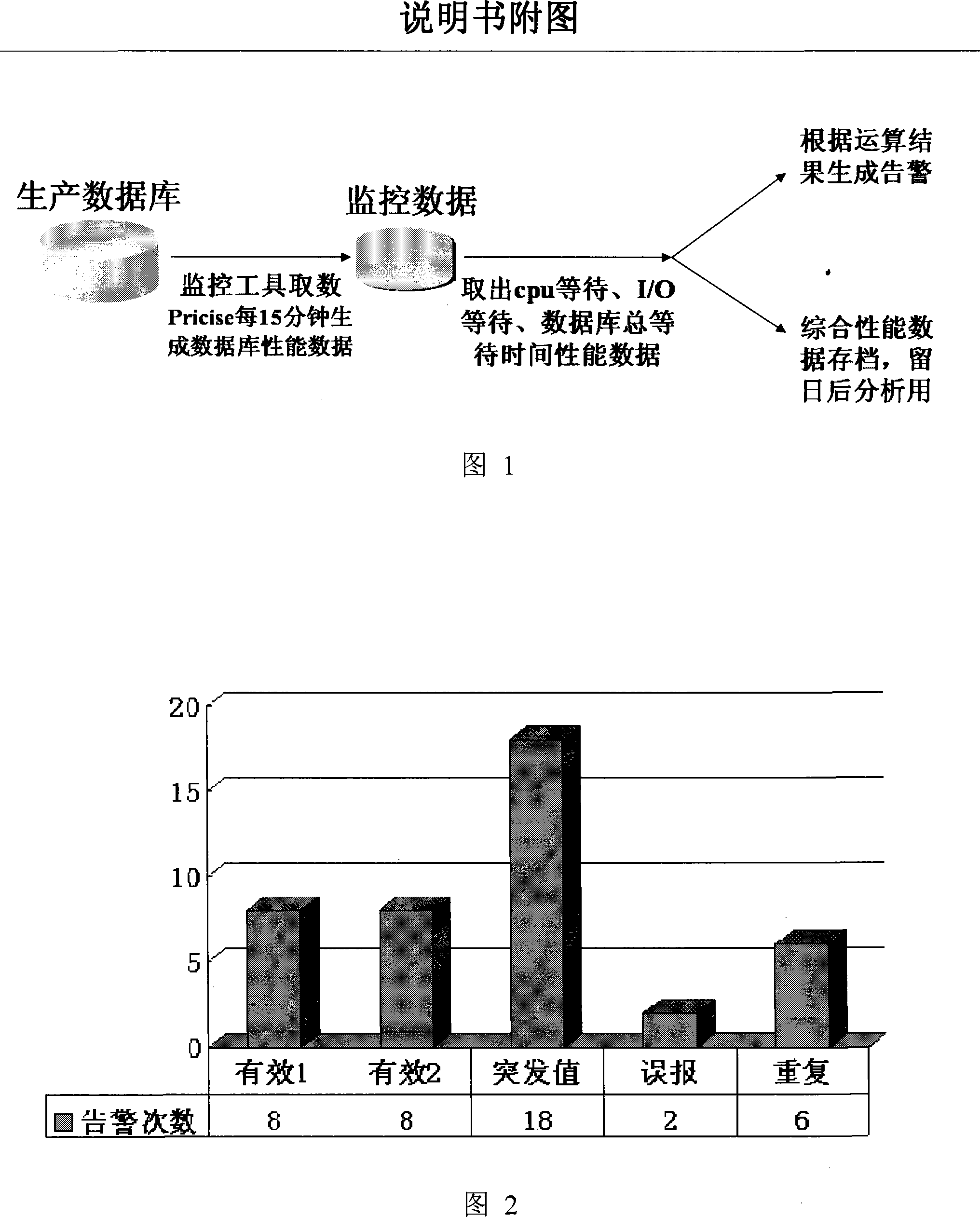 Data-base performance monitoring method