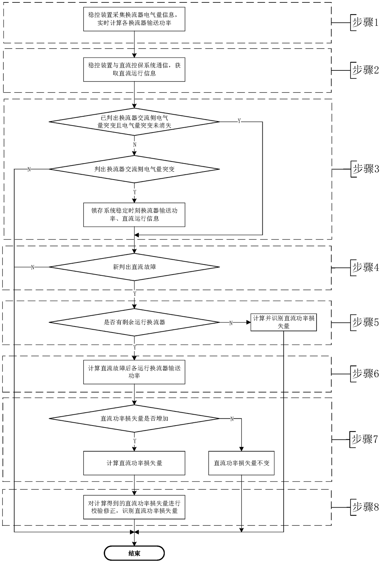 Method and system for identifying power loss of UHVDC by stability control device