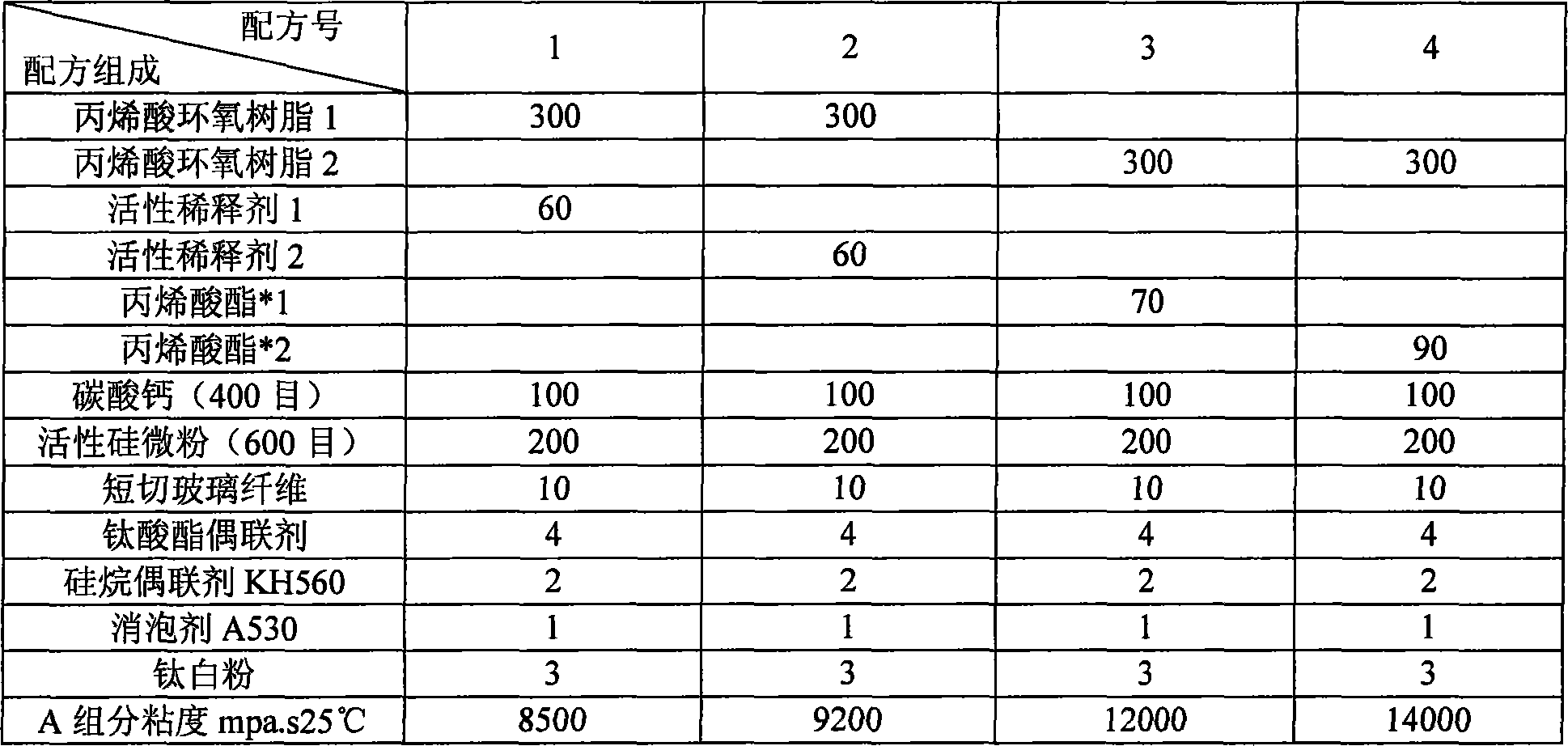 Composition of unsaturated resin, preparation method, and method of application