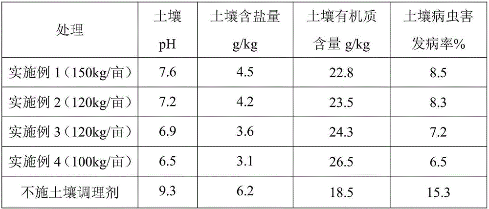 Ecological soil conditioner for improving saline and alkaline land soil and preparation method