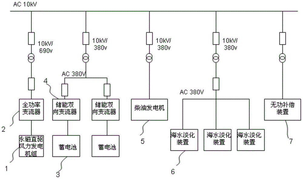 Integrated system and method for seawater desalination of isolated grid wind power