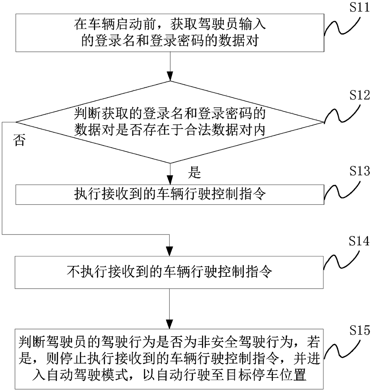 Vehicle control method and device