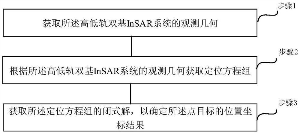 Target positioning method based on high-low-orbit bistatic InSAR system