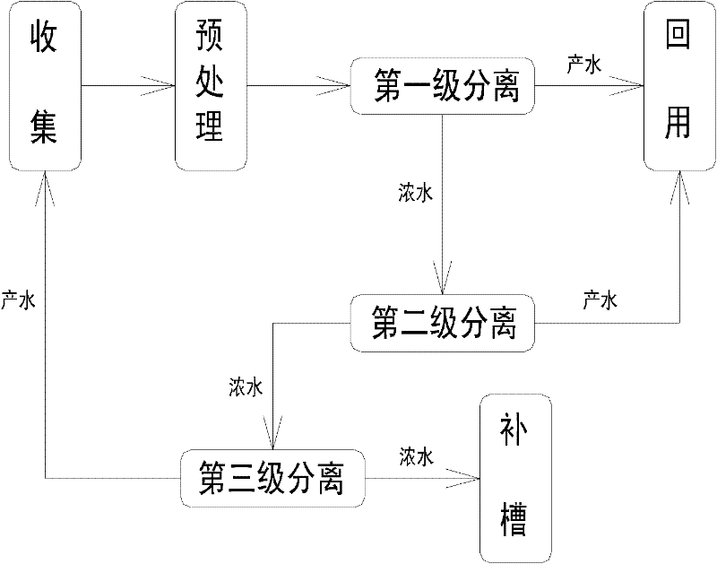 Integrated membrane electroplated nickel-contained rinsing water zero-discharging process and special equipment thereof