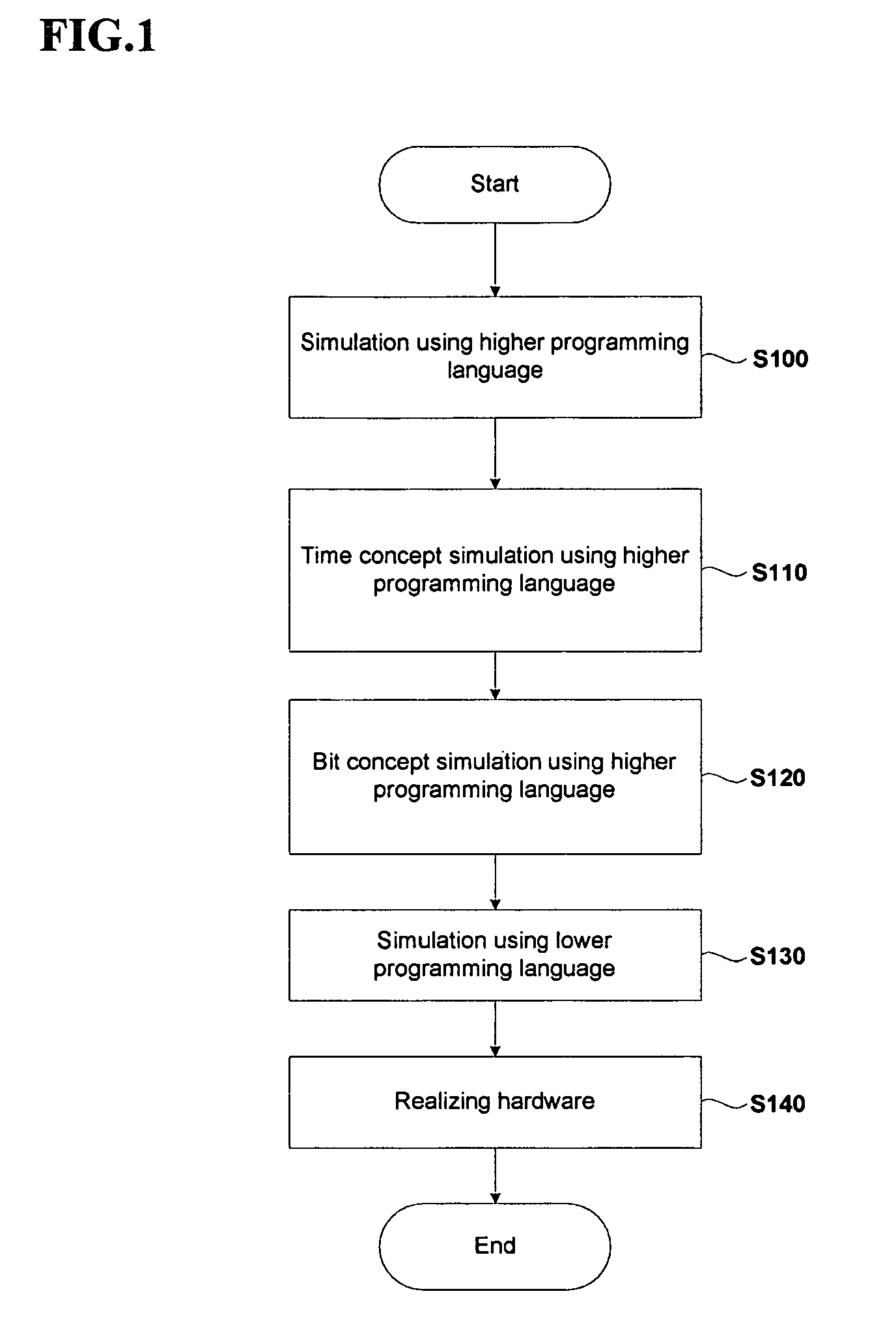 Method for digital system modeling by using higher software simulator