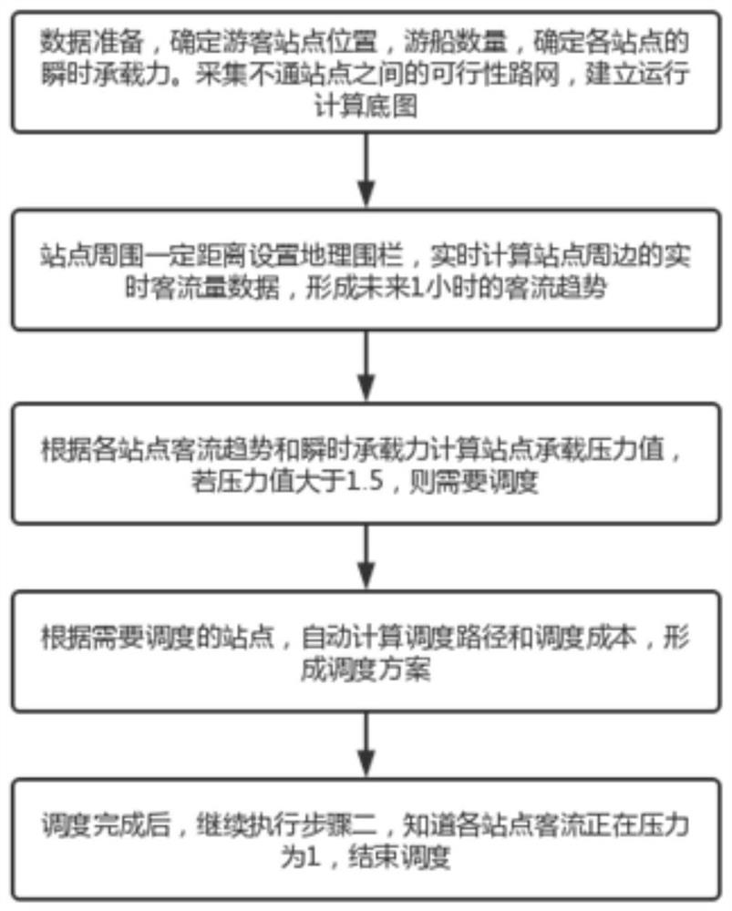 Scenic area pleasure boat intelligent scheduling method based on real-time passenger flow volume