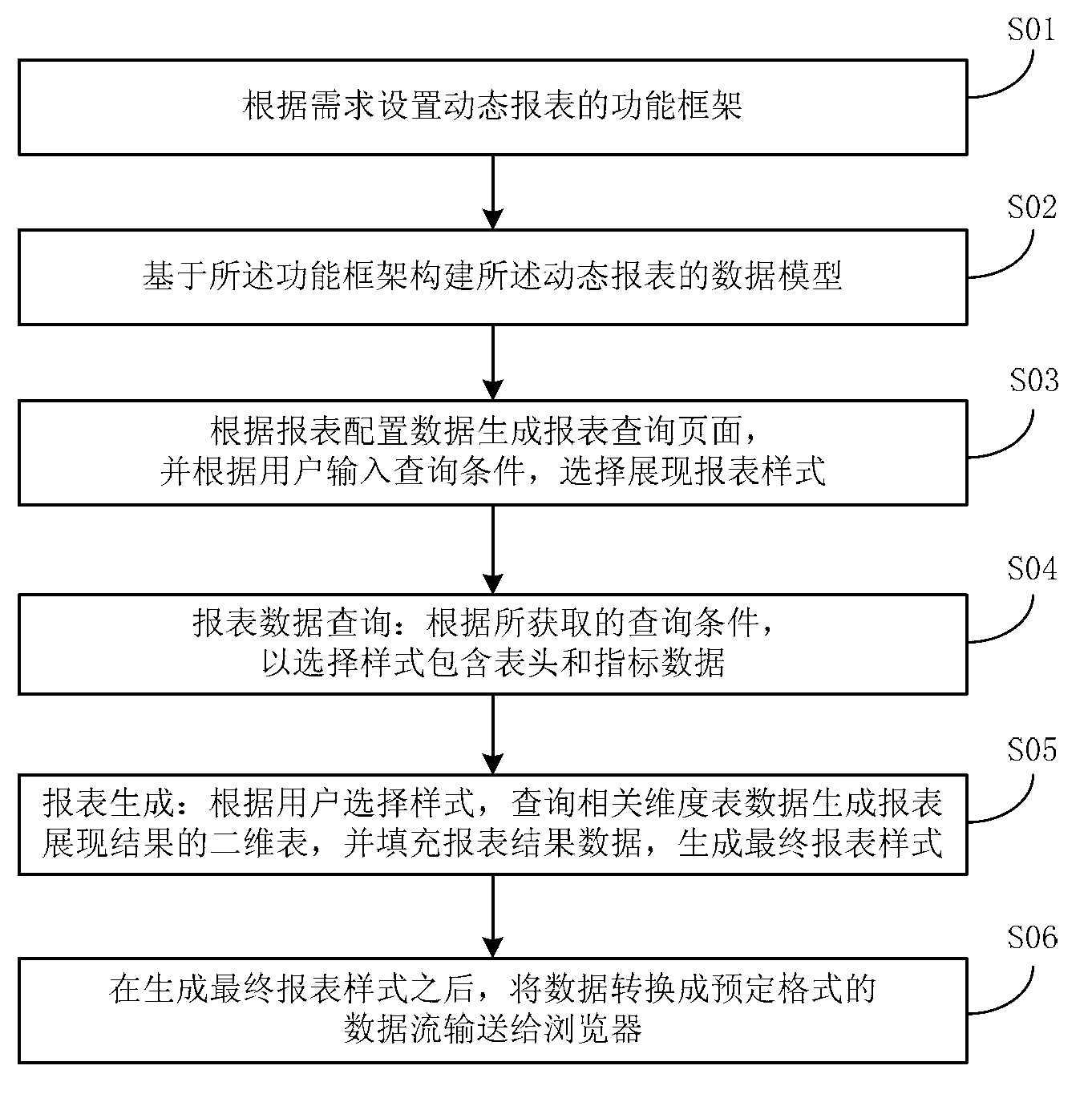 Implementation method and system for dynamically generating report pages