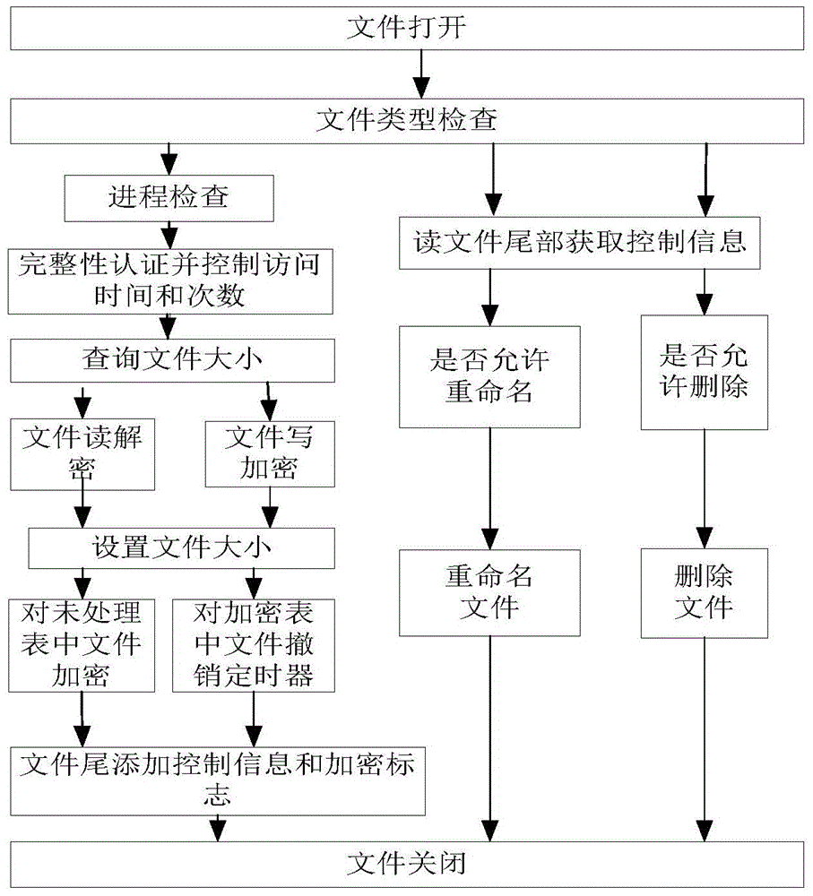 A vector map data protection and access control method based on file filter driver