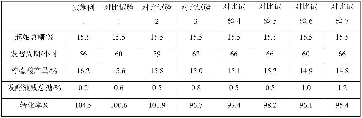 Preparation method for improving fermentation efficiency of citric acid