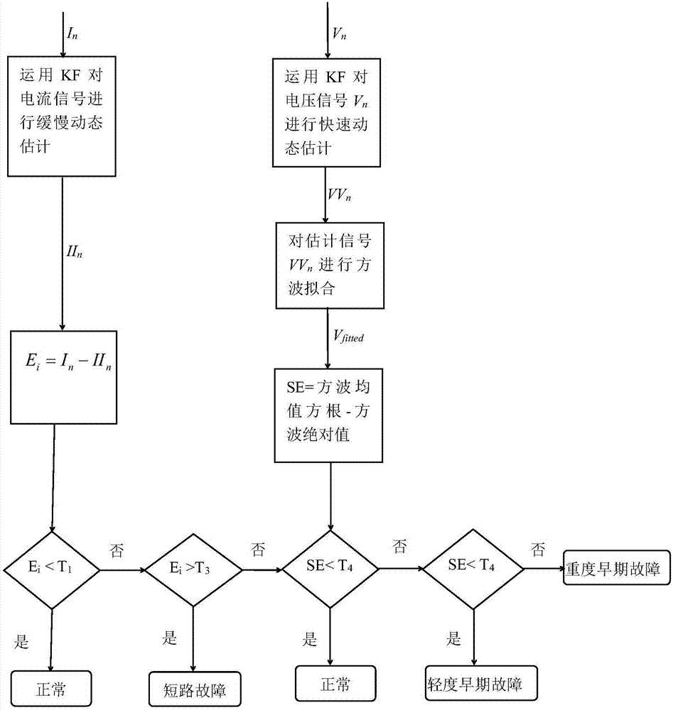 Power transmission line early fault detection method based on Kalman filter