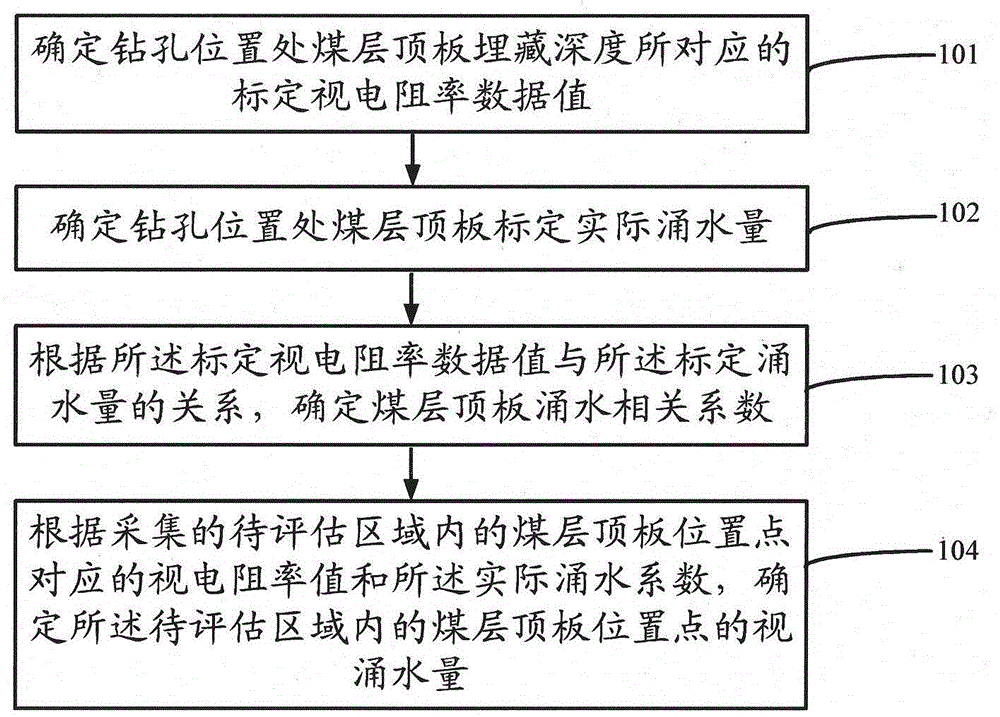 Method and device for evaluating apparent water inflow of coal seam roof