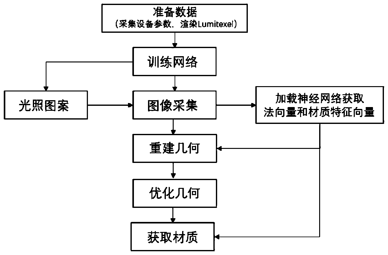 Three-dimensional object normal vector, geometry and material acquisition method based on neural network