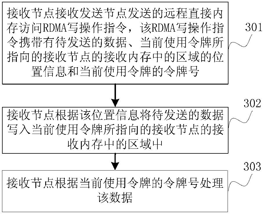 Method, device and system for accessing memory