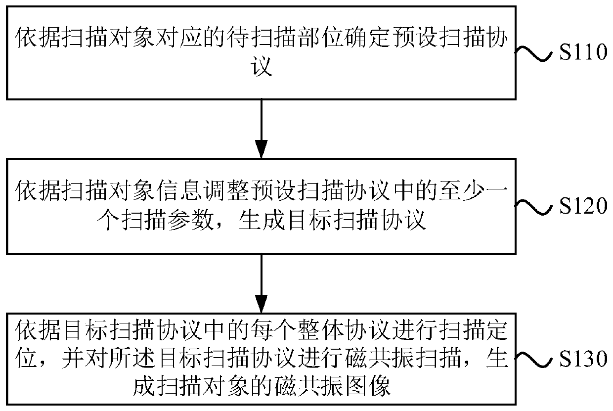 Magnetic resonance imaging method, device thereof and equipment and storage medium